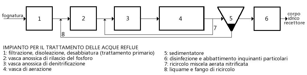 Schema impianto trattamento acque reflue