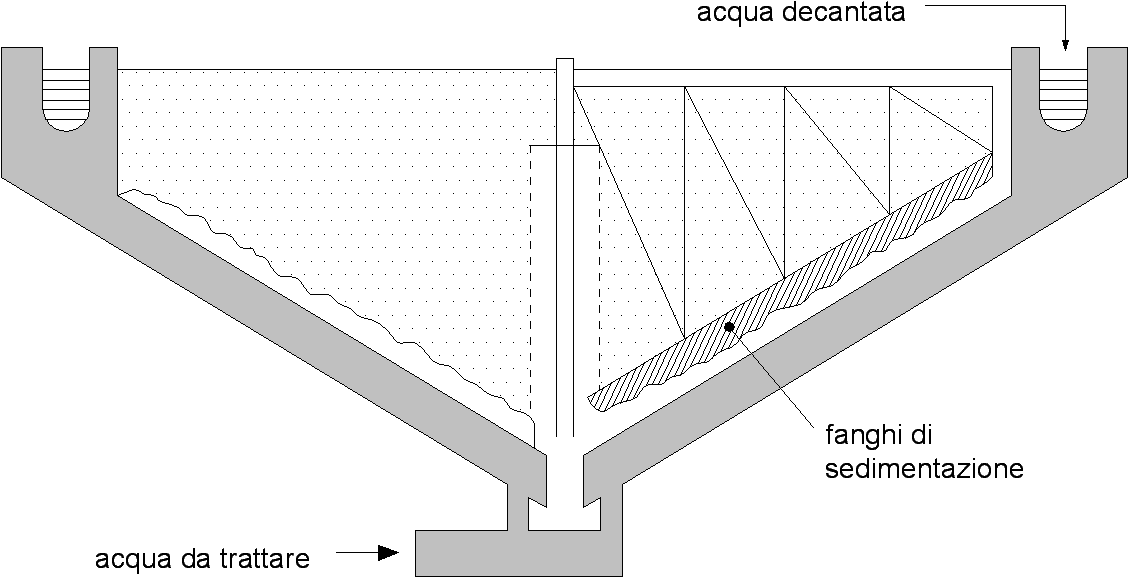 Vasca di sedimentazione
