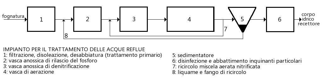 Schema impianto trattamento acque reflue